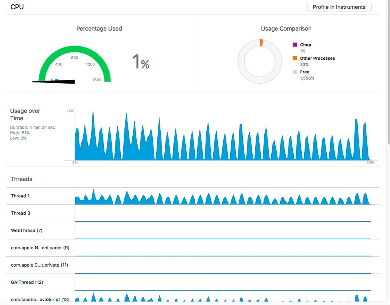 CPU usage graph for non-stop 2 minute scrolling