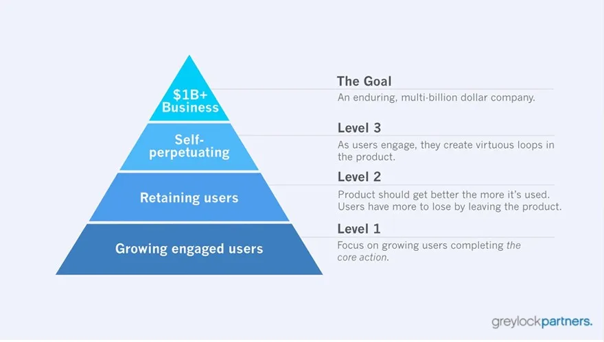 The Hierarchy of Engagement