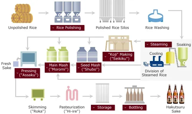Sake production process diagram