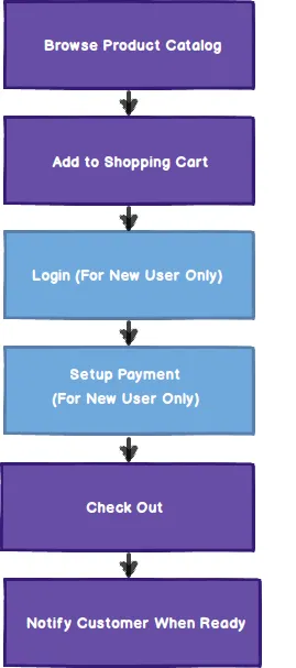 Core actions diagram for Chop ordering process