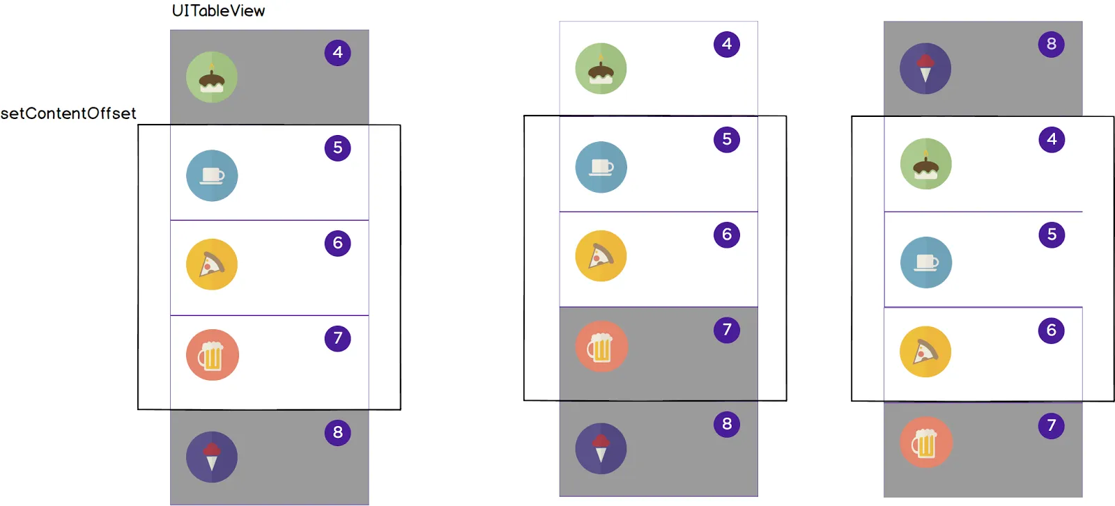 Diagram showing iOS infinite list implementation with UITableView