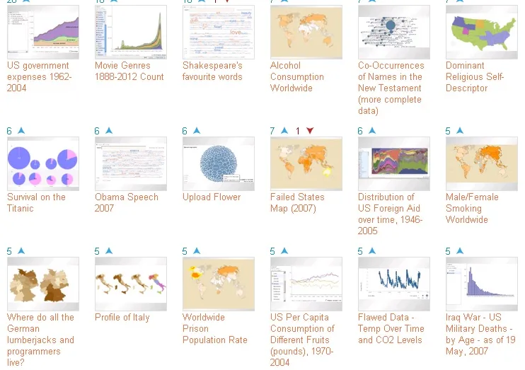 Many Eyes data visualization platform