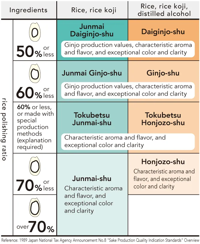 Comparison table of different sake types