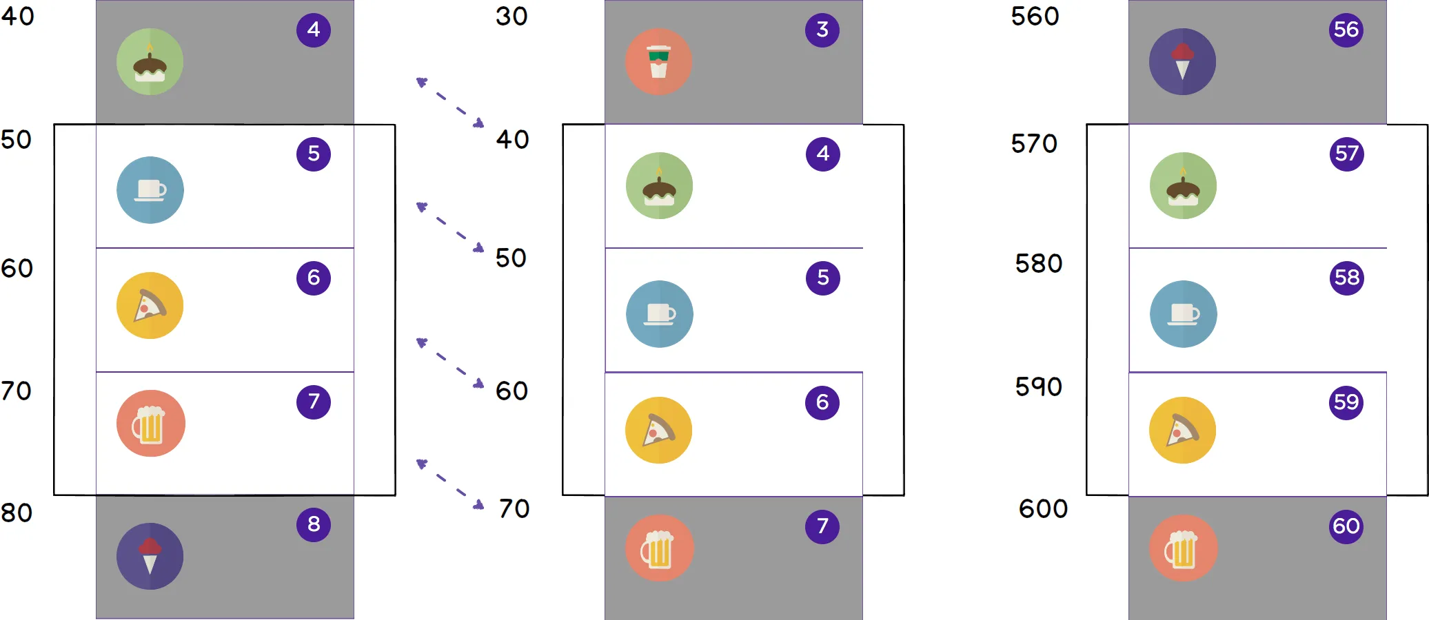 Diagram showing Chop's fixed position infinite list implementation with sliding window