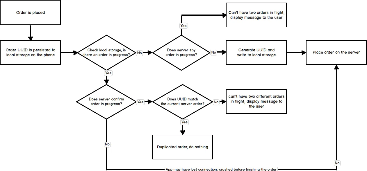 Flow chart showing how to handle duplicate orders