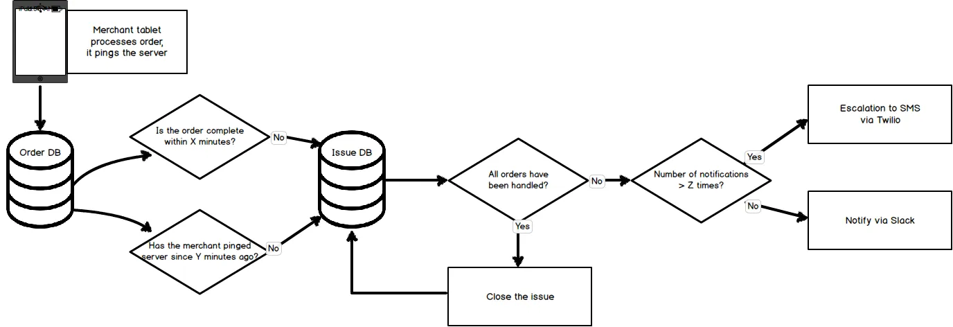 Flow chart showing lost order detection and escalation
