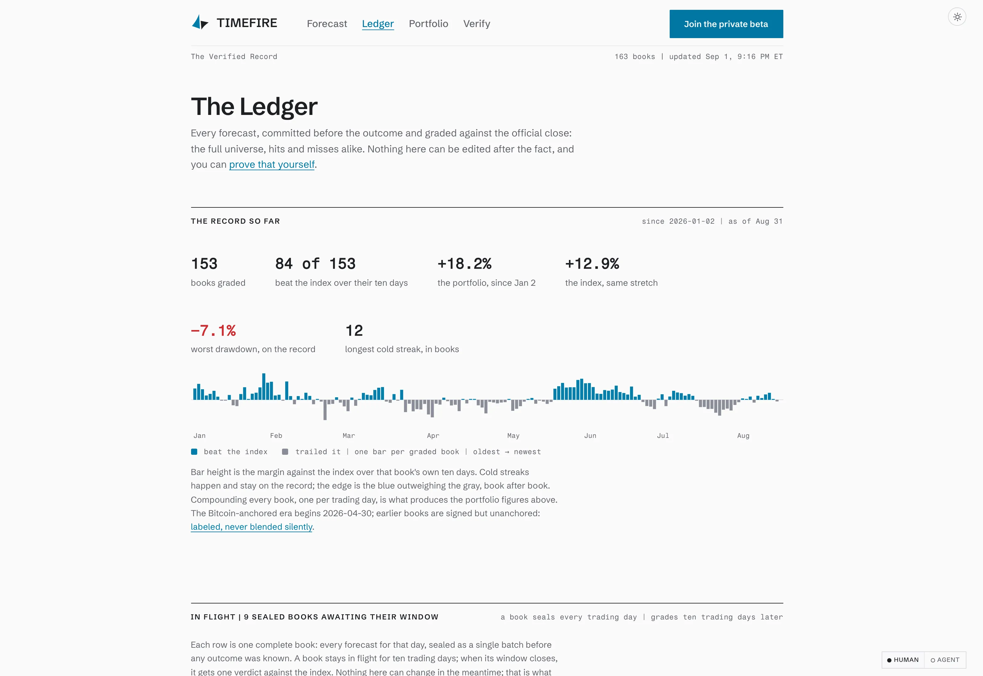 Timefire's public history showing every completed day, a performance summary, and one bar for each day's forecasts